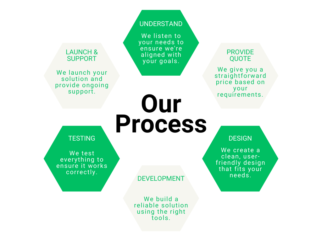 Our Process